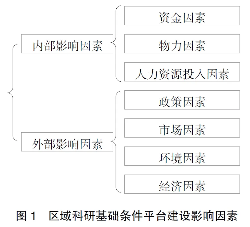 区域科技基础条件平台构建研究