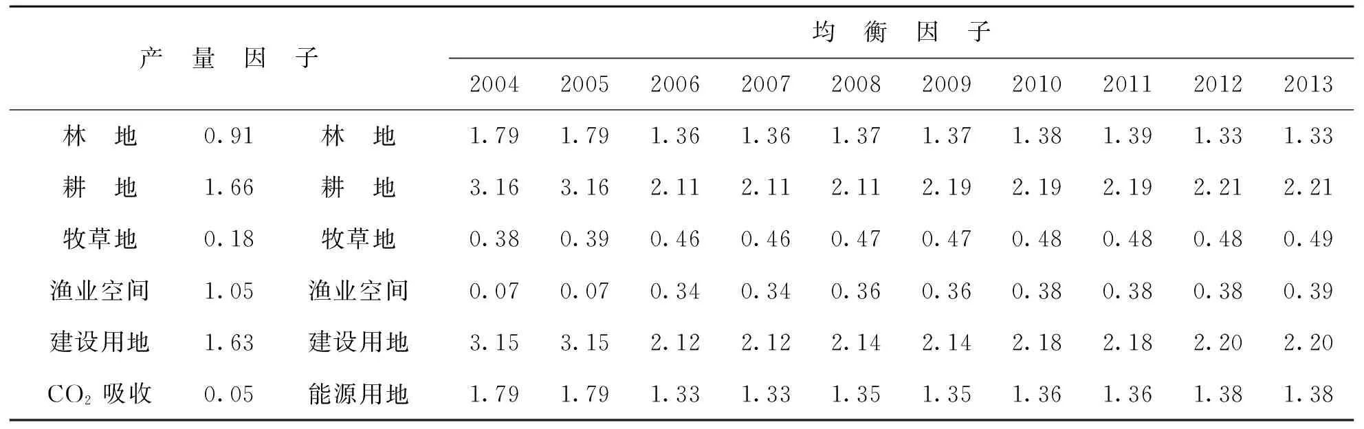 基于生态足迹理论的京津冀横向生态补偿机制研究