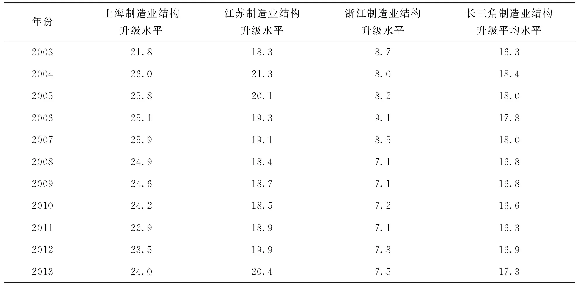 长三角制造业结构升级与人才素质结构升级的引领关系分析——兼论产业的“低端锁定”与人才的“学历泡沫”现象