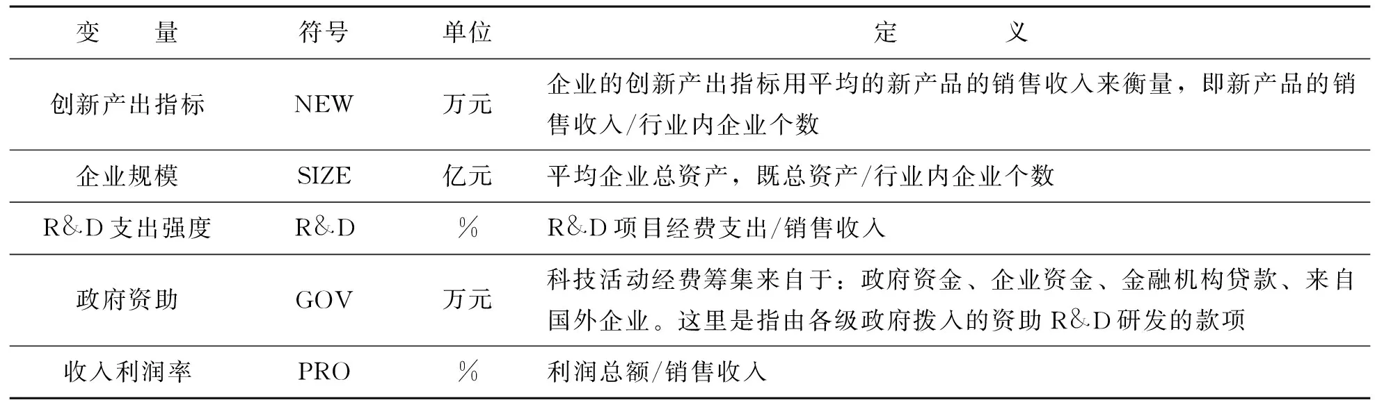 企业规模、市场结构与创新产出的关系研究——中国工业企业的实证分析