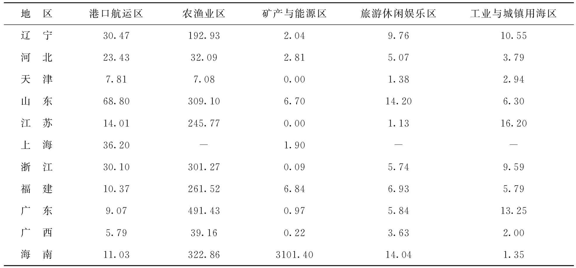 沿海地区海洋经济效率及驱动机理研究