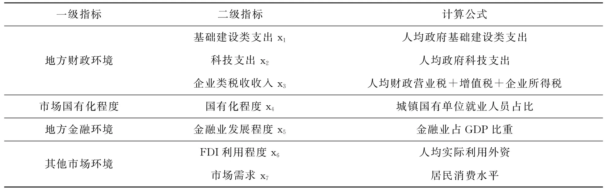 供给侧改革对产业结构升级的空间效应研究——基于空间面板杜宾模型