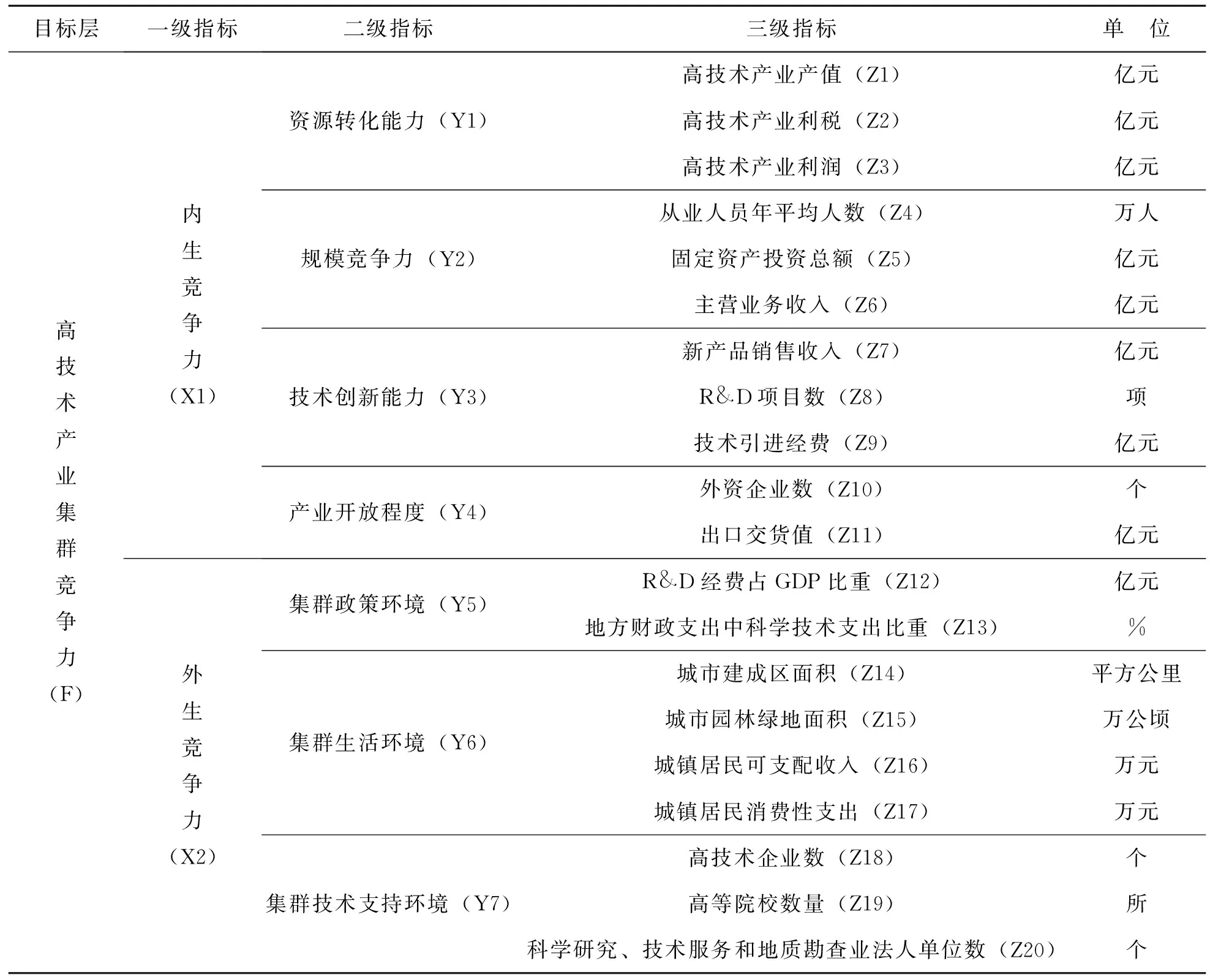 基于指数型功效函数的高技术产业集群竞争力评价研究——以京津冀为例