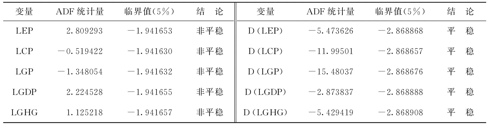 生物燃料乙醇产业发展的影响因素研究——基于美国月度数据的VAR模型分析