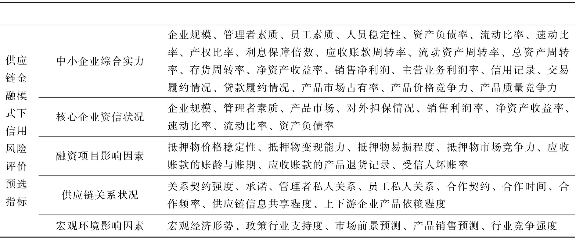 供应链金融融资模式下中小企业信用风险评估——以汽车行业实证研究为例