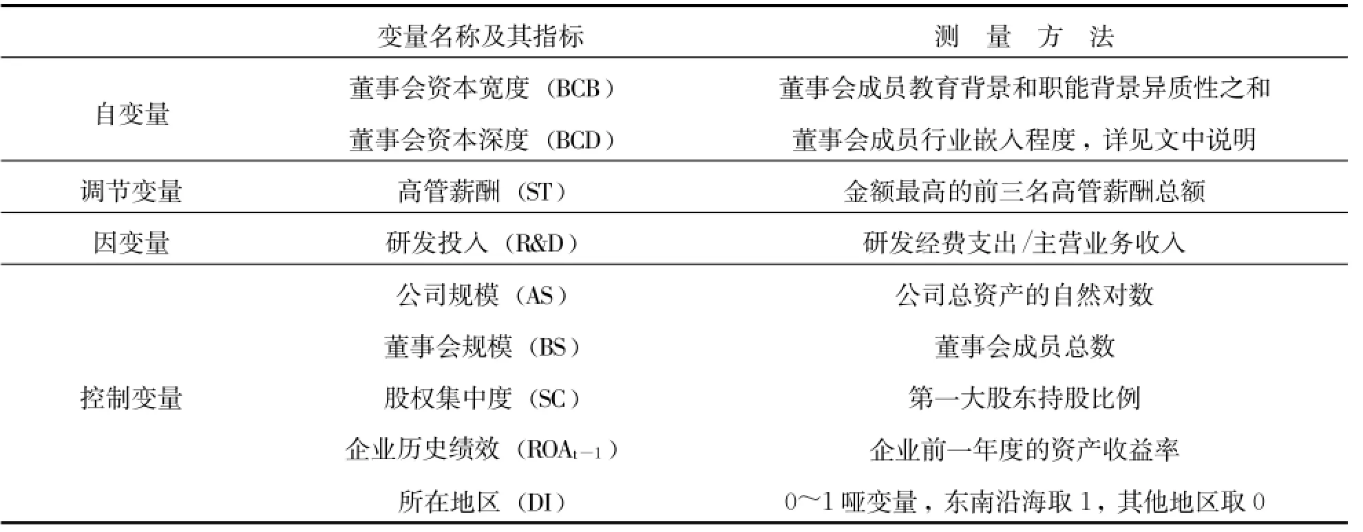 董事会资本、高管薪酬激励与企业R&D投入——基于我国创业板上市公司的经验证据