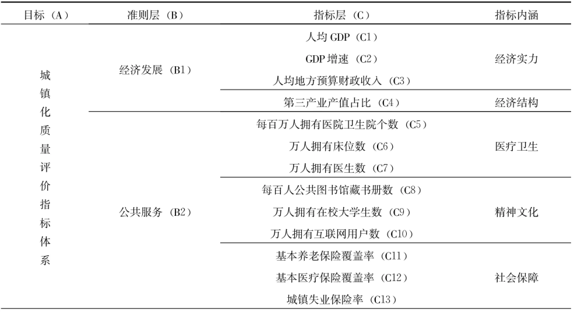 “以人为本”的中国城市群新型城镇化质量综合评价——以京津冀、长三角、珠三角为例