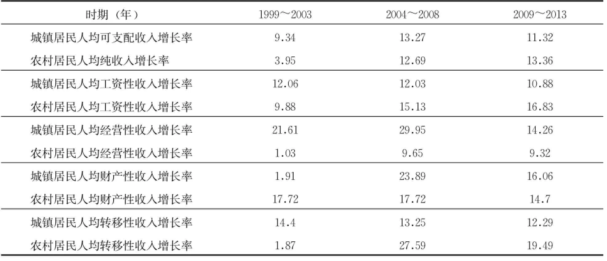 城乡收入差距与城镇化水平：收入差距来源的考察
