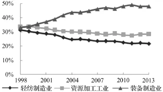 制造业产业结构与就业结构的协调性研究