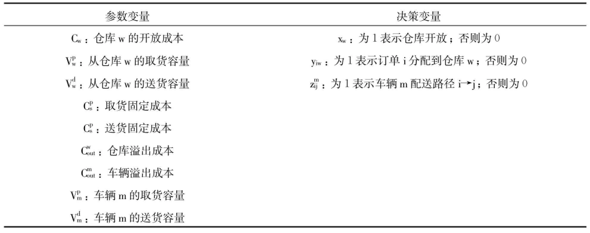 基于变邻域搜索算法的物流配送系统集成优化研究