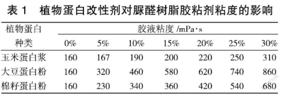 植物蛋白改性剂对脲醛树脂胶粘剂性能影响研究