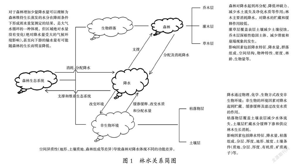 基于林水关系和功能的冀西北生态补偿区营造林规划