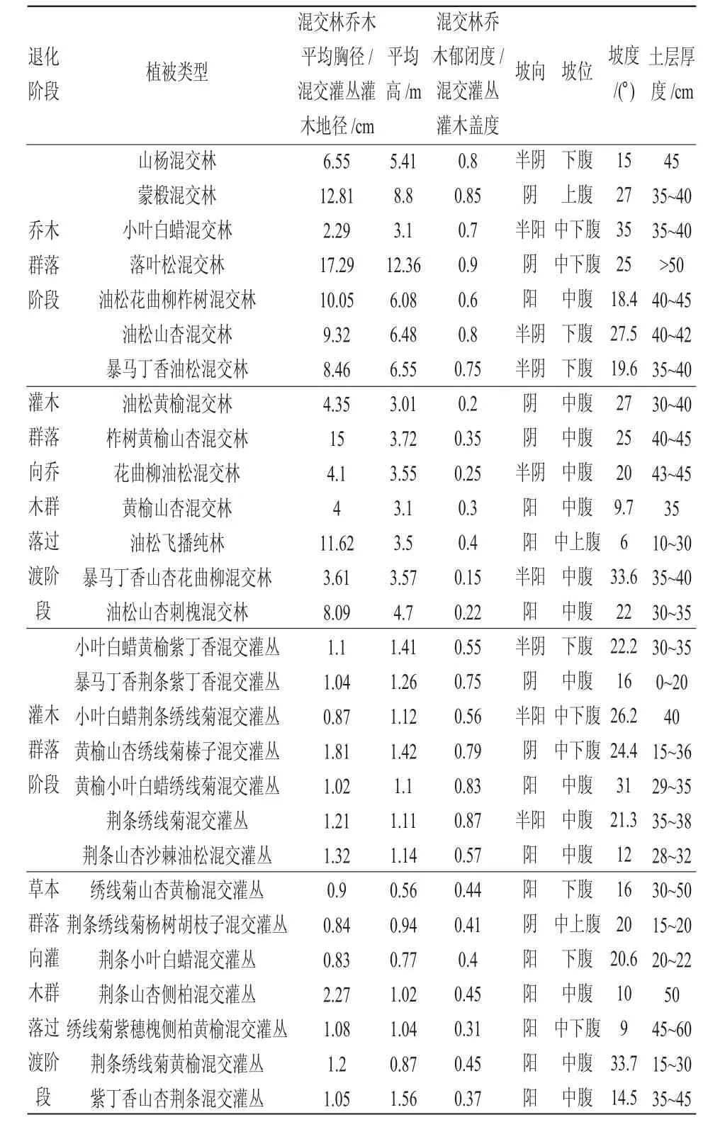 朝阳地区不同退化阶段植被群落乔灌木种类组成调查研究*