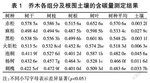 青岛市主要树种含碳量及森林生态系统碳储量变化分析