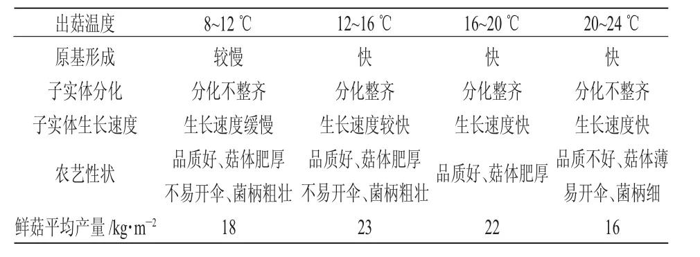 不同栽培条件对大球盖菇产量的影响试验*