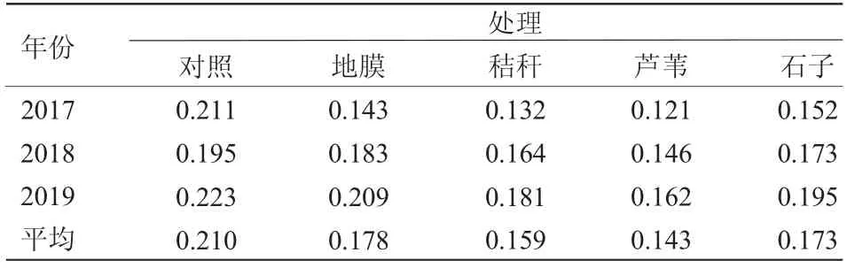 不同隔离层对盐碱地冬枣生长的影响*