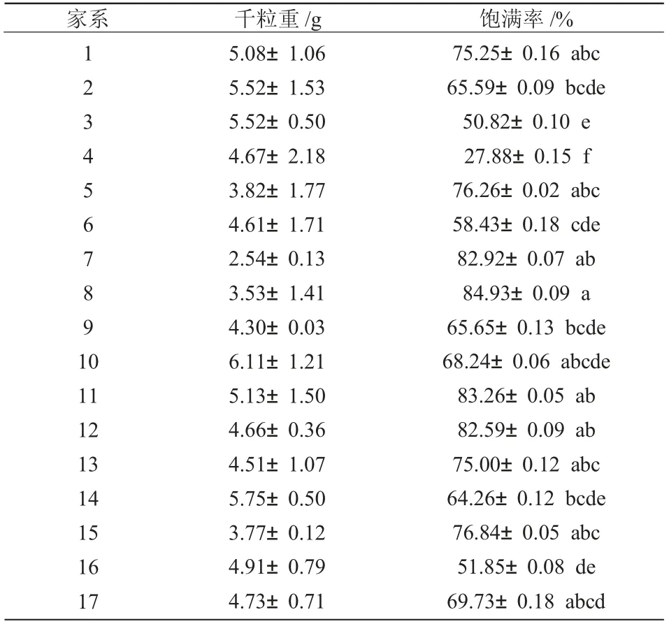华北落叶松2.5代种子园17个优良家系种子萌发特性比较*