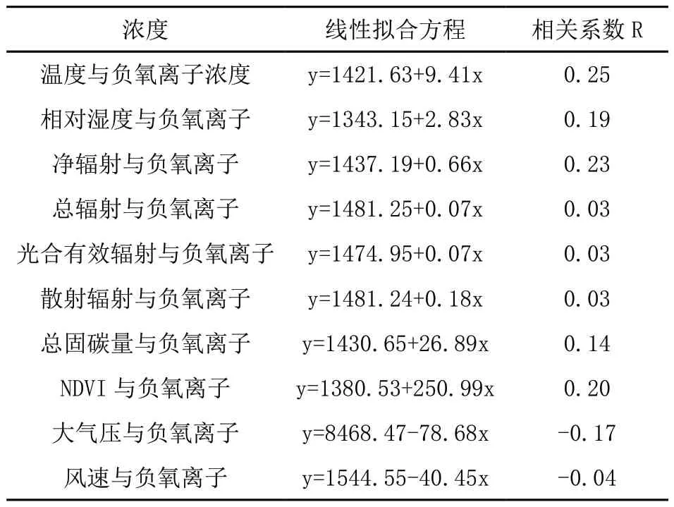 森林康养区空气负氧离子与环境因素相关性研究—以北京松山自然保护区为例