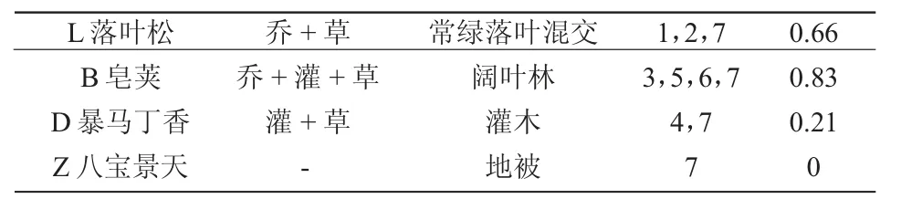黑龙江森林植物园药用植物生态效益评价