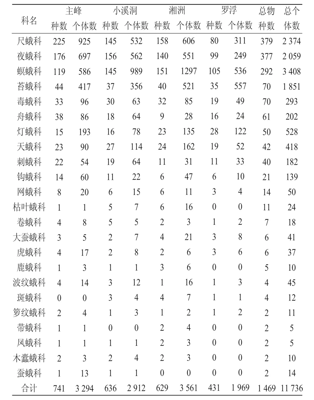 井冈山自然保护区蛾类群落及其与生态环境的相关性分析*