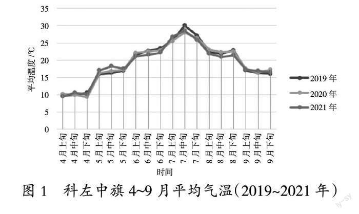 科左中旗沙棘林绣线菊蚜发生规律观察及其防治药剂筛选试验初报