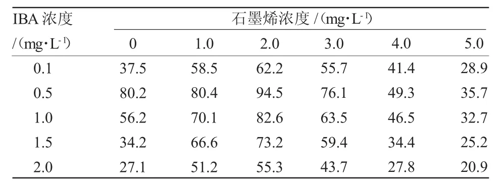 氧化石墨烯对山杏组培苗生根率的影响*