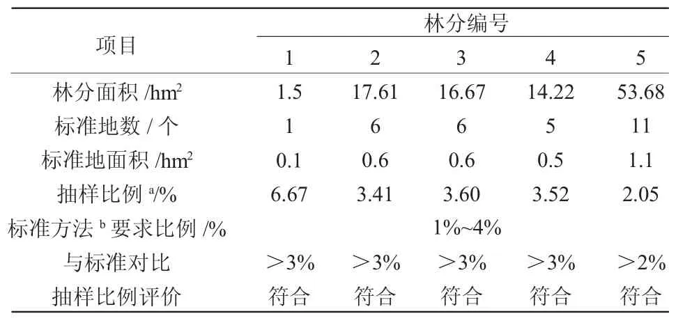 宝鸡锐齿槲栎优良林分选择研究