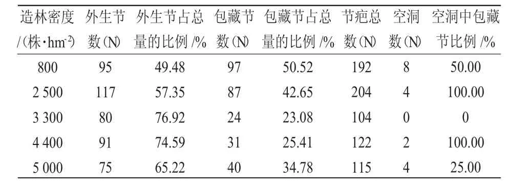 造林密度与蒙古栎人工林节疤的相关性分析*