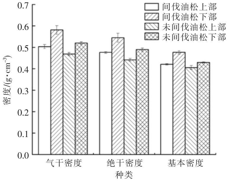 间伐对油松木材密度与力学性能的影响