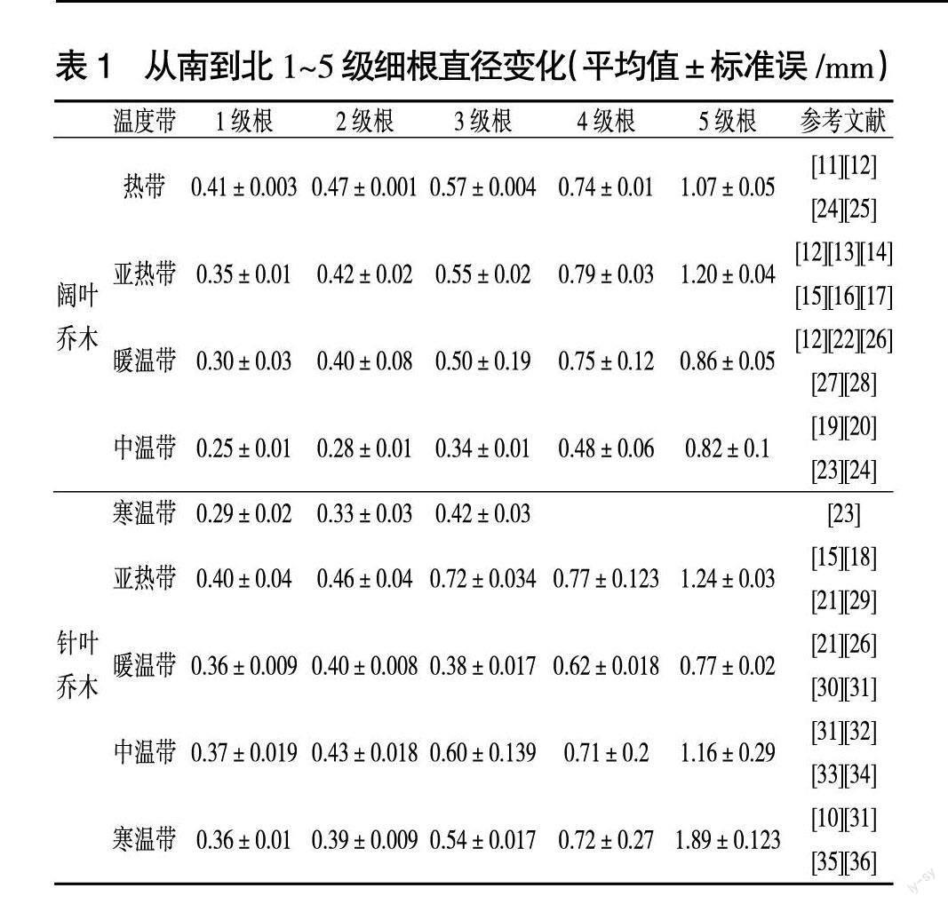 不同乔木树种根系养分吸收策略的维度性差异