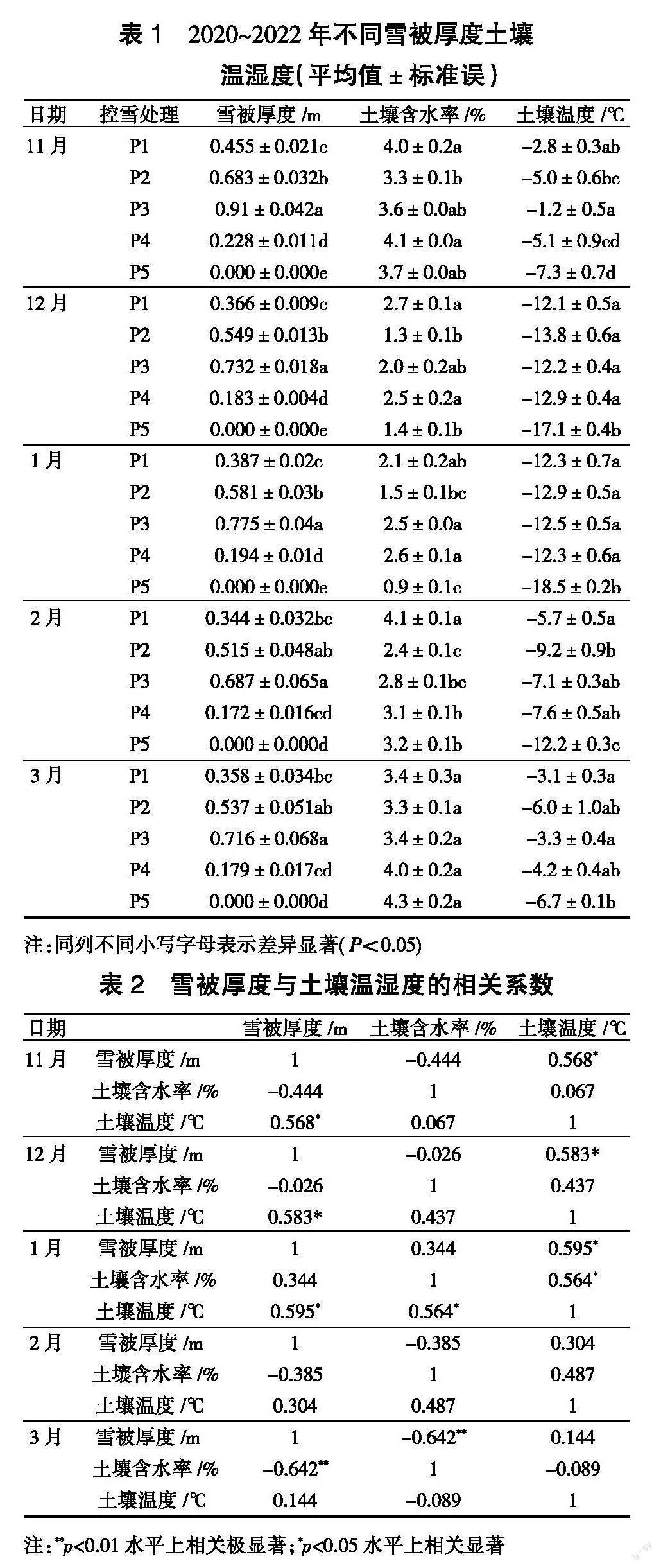 雪被厚度对土壤温湿度的影响
