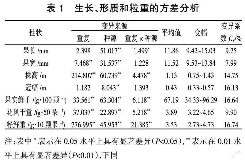 野生山刺玫生长、形质的种源变异与区划