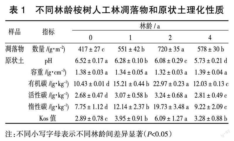 桉树人工林林龄对土壤团聚体有机碳稳定性的影响