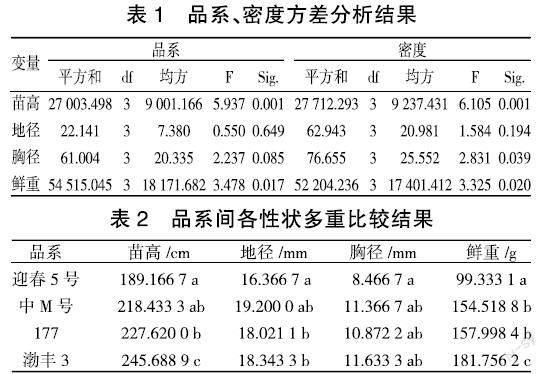 牡丹江地区杨树短轮伐期条材经营模式的研究