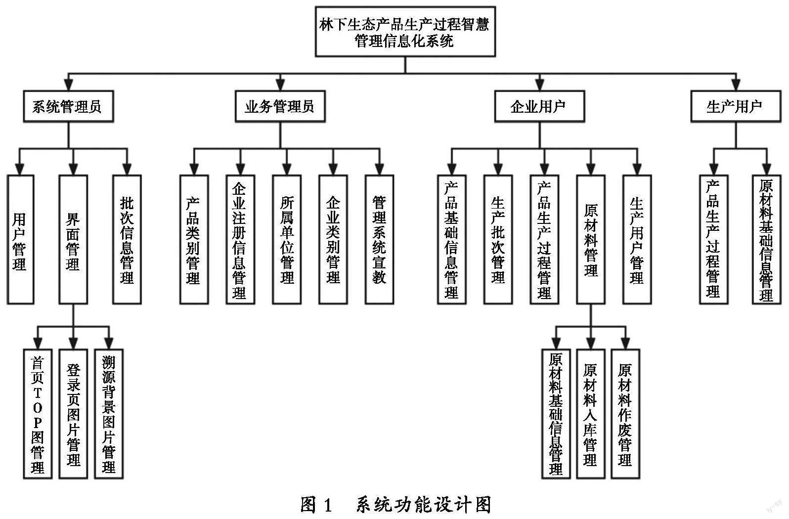 林下生态产品生产过程智慧管理信息化系统的构建与推广应用