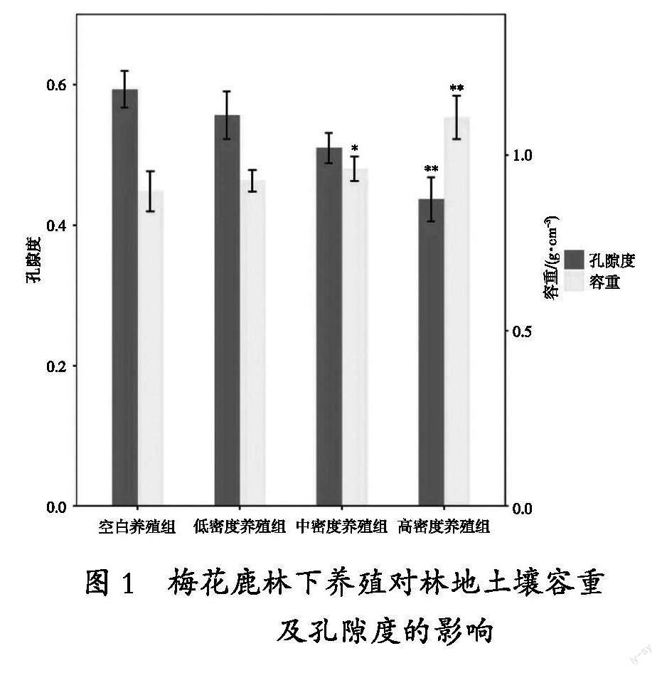 梅花鹿林下养殖对林地土壤理化性质的影响