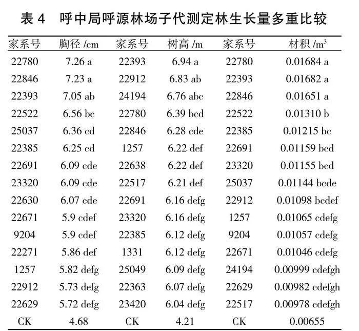 大兴安岭地区兴安落叶松优良家系选择