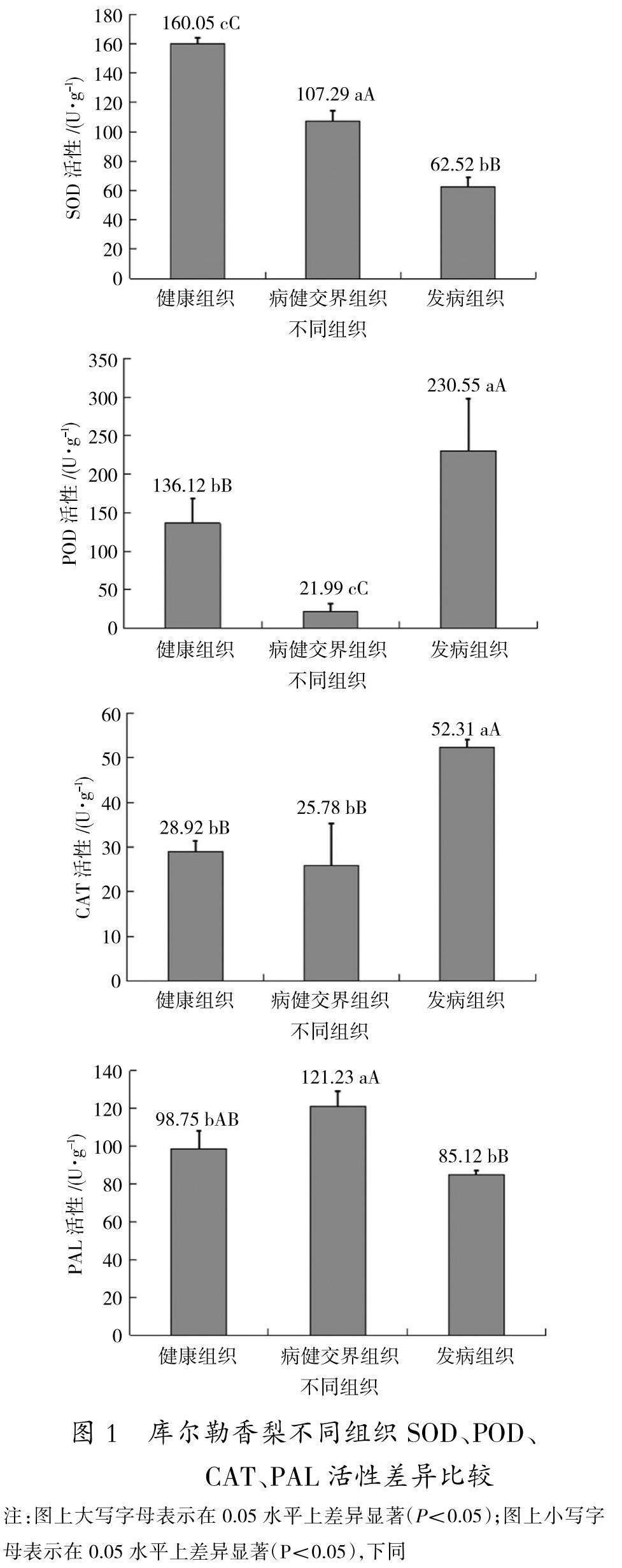 Valsa侵染库尔勒香梨树后抗性酶活性变化规律
