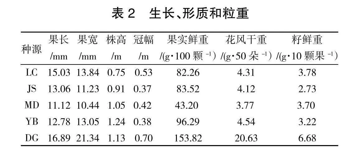 黑龙江省野生山刺玫优良种源选择利用研究
