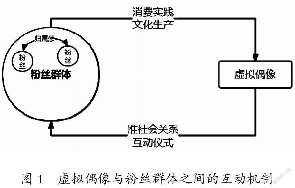 粉丝经济视角下虚拟偶像发展演化及营销进路探析