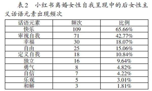中国女性离婚短视频中的自我呈现与后女性主义话语实践