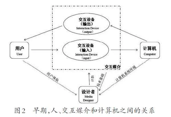 人机交互技术的发展逻辑与未来趋势