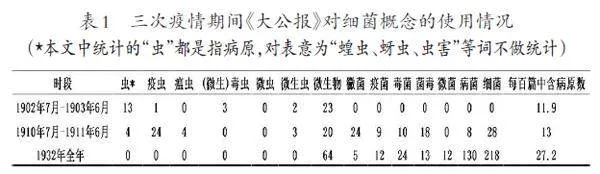 “细菌”概念的中国化传播