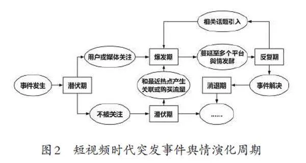 短视频时代突发事件舆情演化的规律及治理研究