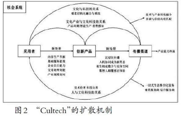 扩散中创新：文化科技的作用机制探析