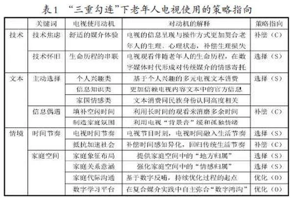 “视”为上策：三重勾连视角下老年人电视使用的选择、补偿与优化