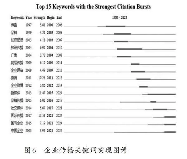 四十年来中国企业传播研究的学术图景与演进趋势