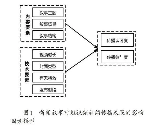 短视频新闻传播效果的影响因素研究