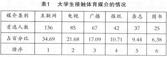 体育信息传播对高校体育的影响