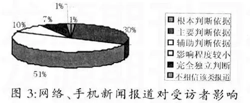 我国沿海三大城市群受众媒介素养状况